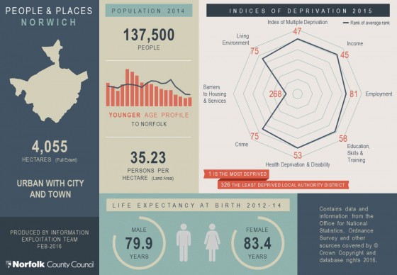 Norfolk infographics